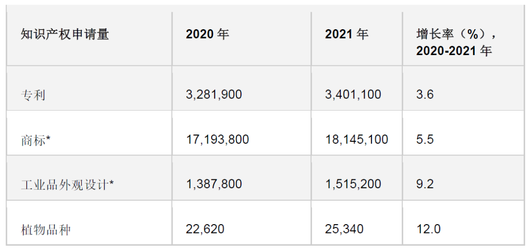 WIPO 中国：2022年《世界知识产权指标》报告 