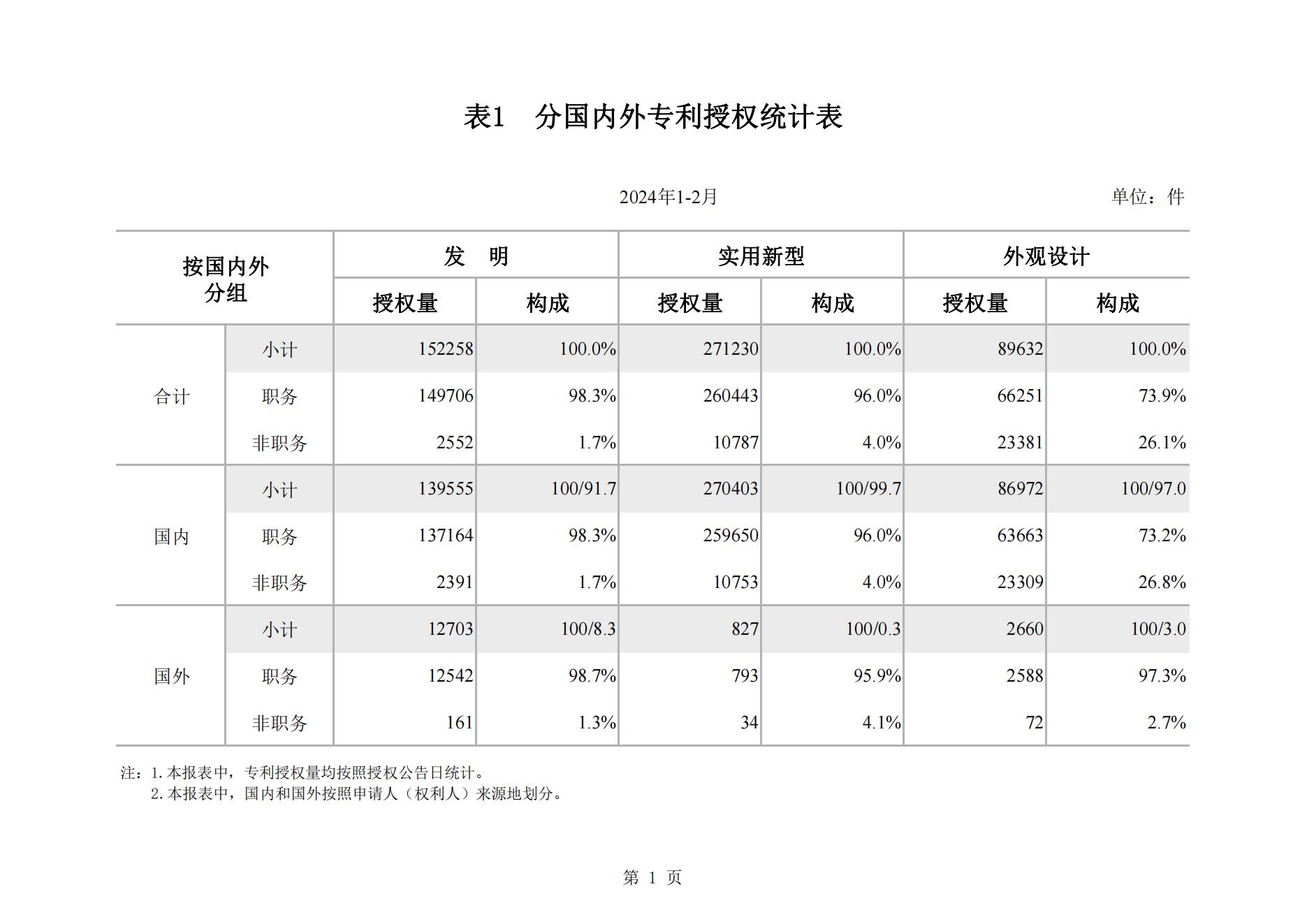 2024年2月我国实用新型专利​同比下降23.44%，发明专利授权量同比增长77.56%