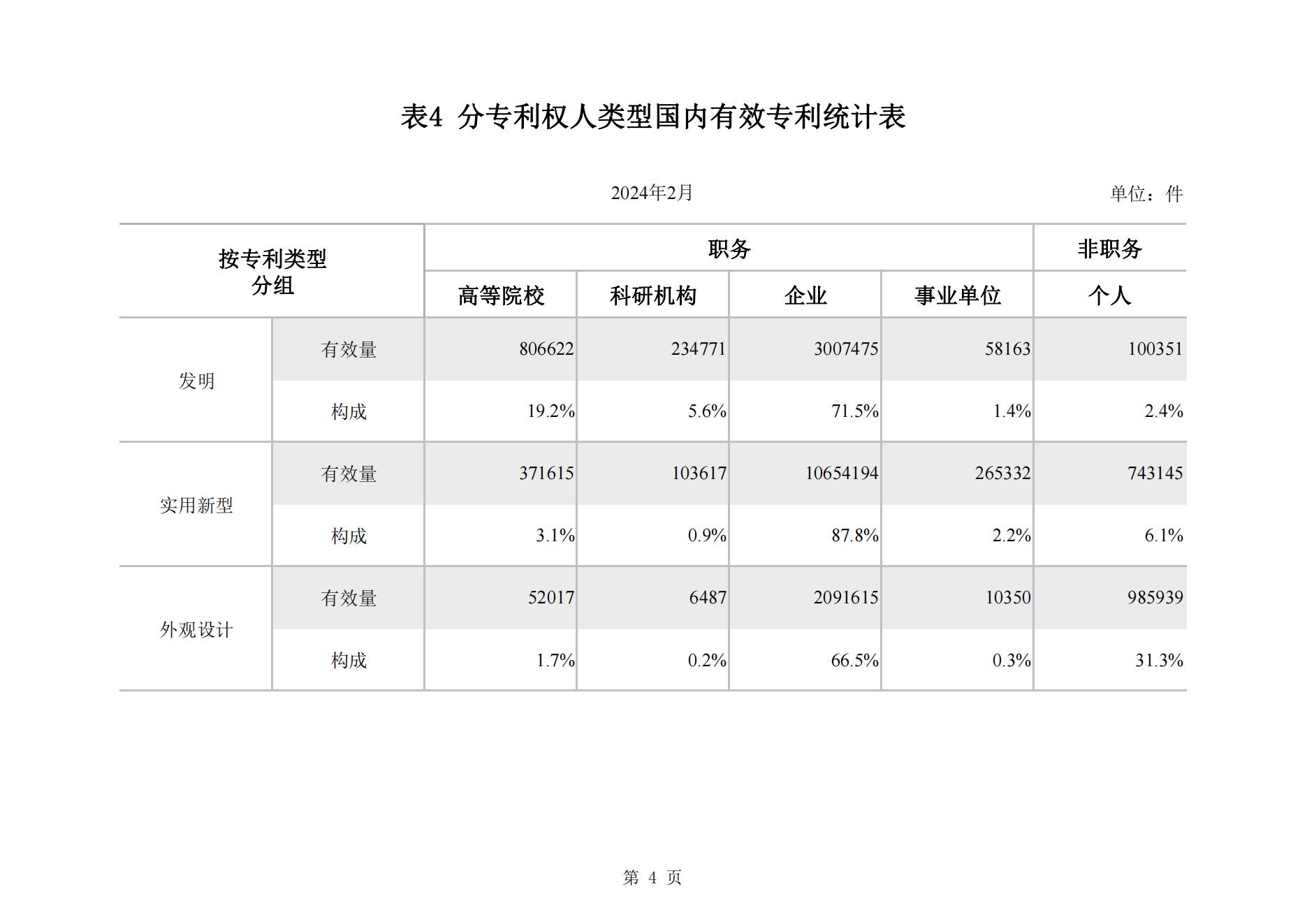 2024年2月我国实用新型专利​同比下降23.44%，发明专利授权量同比增长77.56%