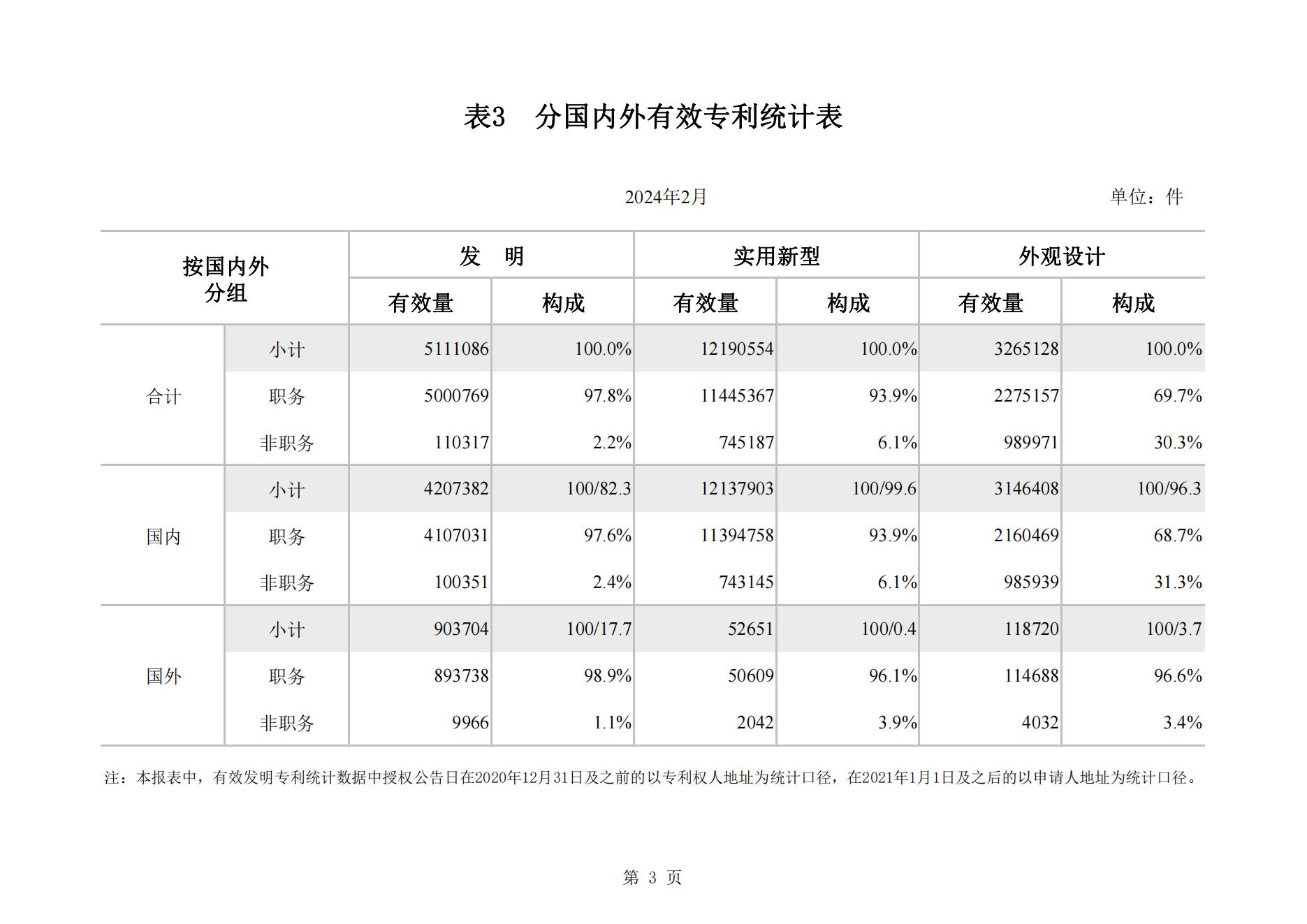 2024年2月我国实用新型专利​同比下降23.44%，发明专利授权量同比增长77.56%