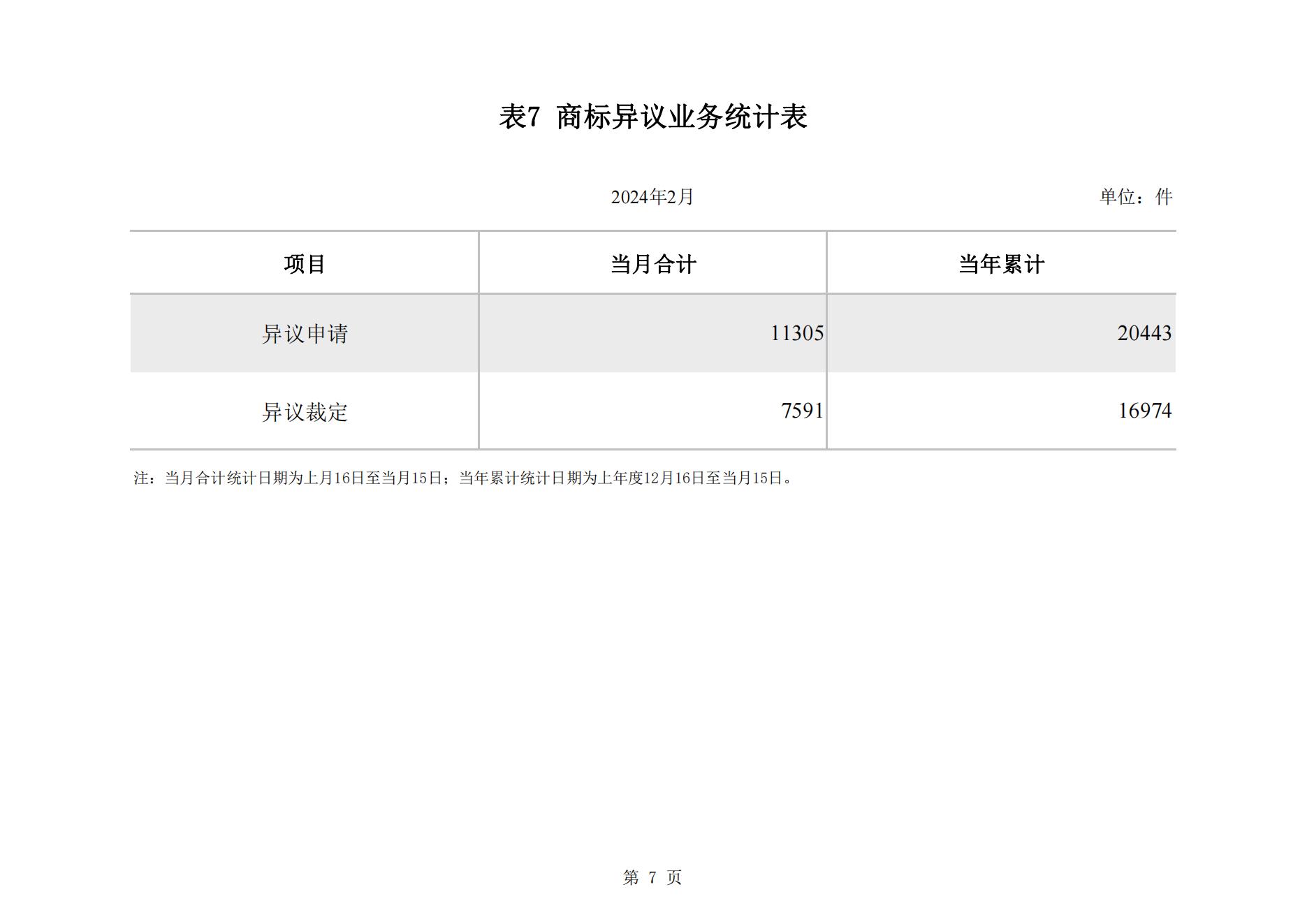 2024年2月我国实用新型专利​同比下降23.44%，发明专利授权量同比增长77.56%