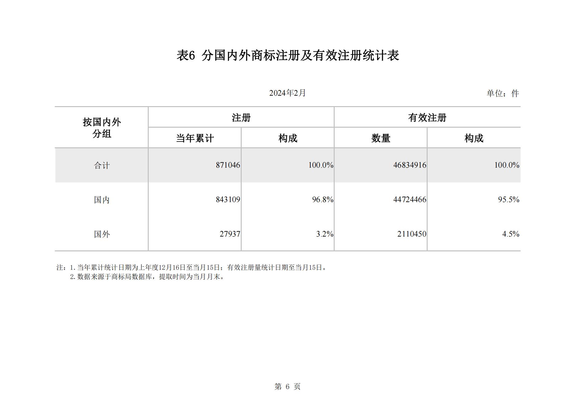 2024年2月我国实用新型专利​同比下降23.44%，发明专利授权量同比增长77.56%