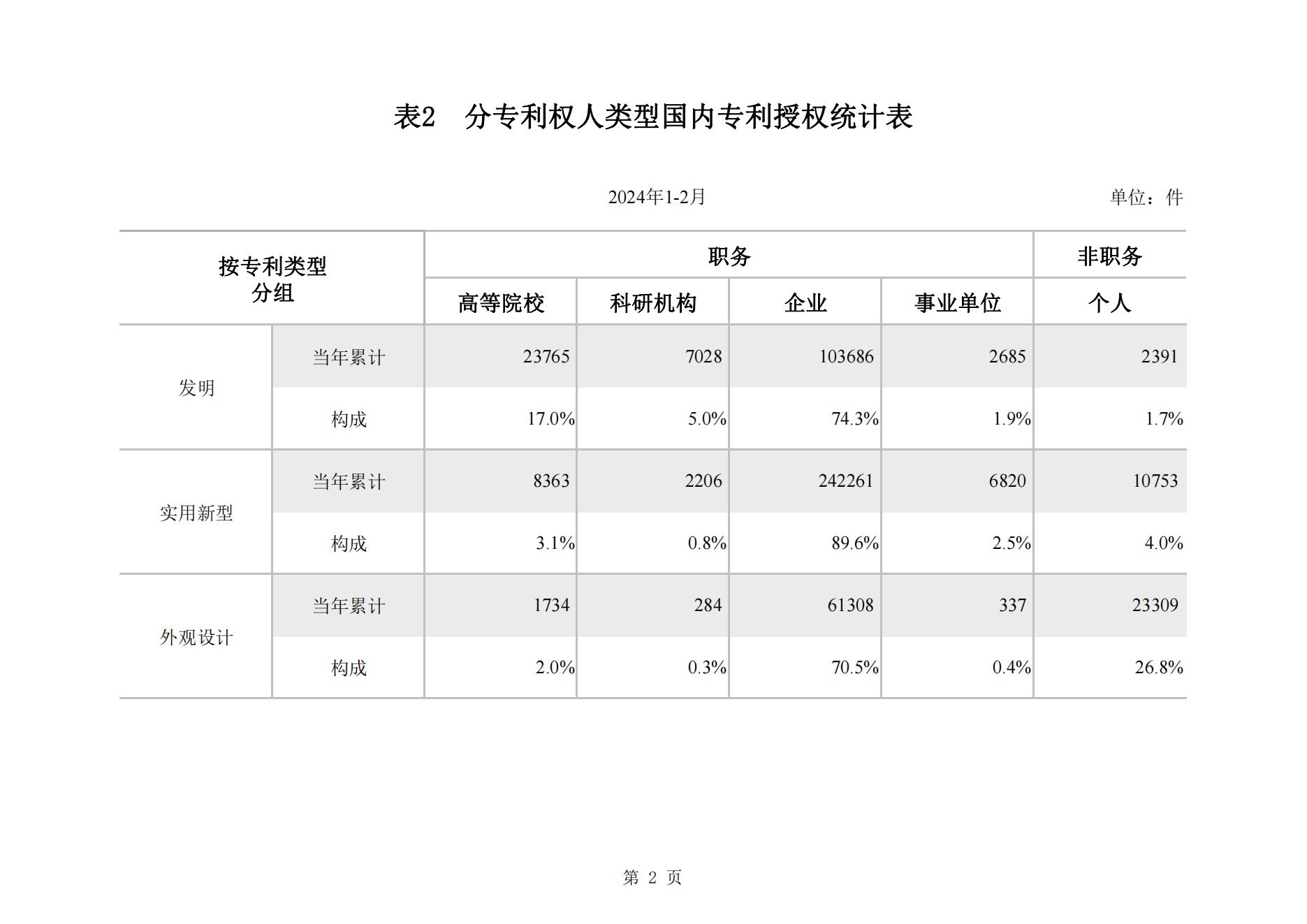 2024年2月我国实用新型专利​同比下降23.44%，发明专利授权量同比增长77.56%