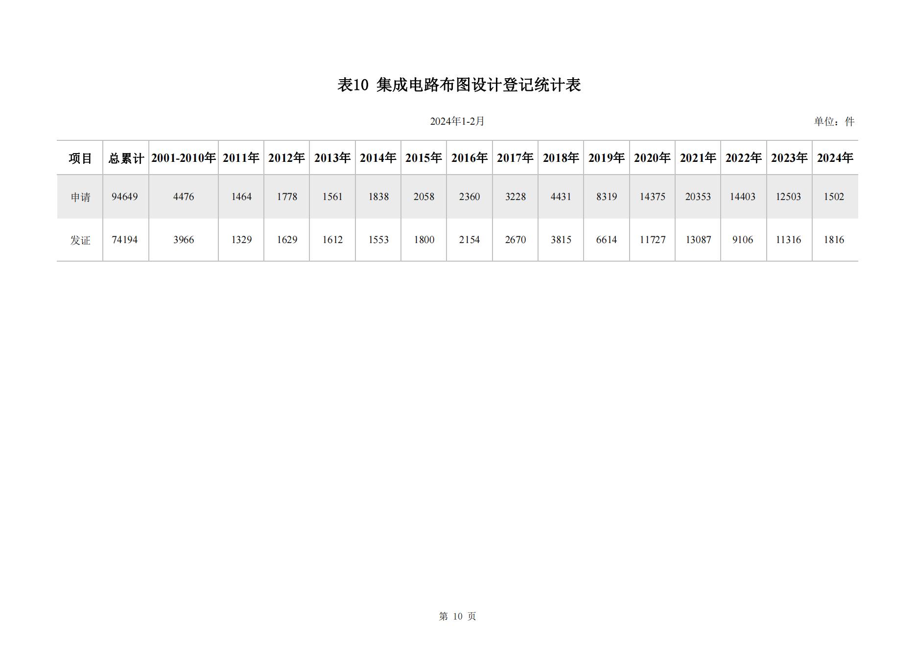 2024年2月我国实用新型专利​同比下降23.44%，发明专利授权量同比增长77.56%