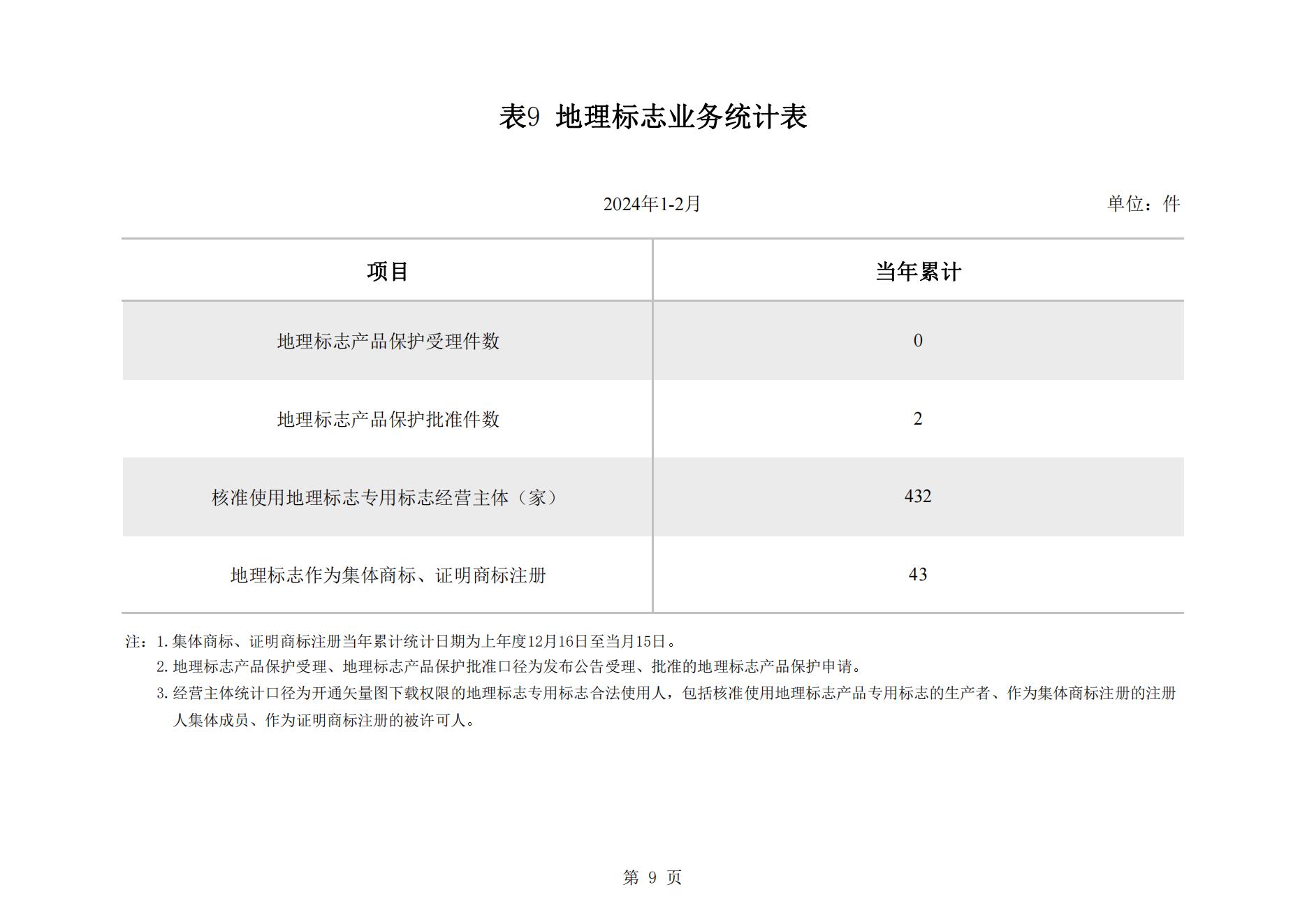 2024年2月我国实用新型专利​同比下降23.44%，发明专利授权量同比增长77.56%