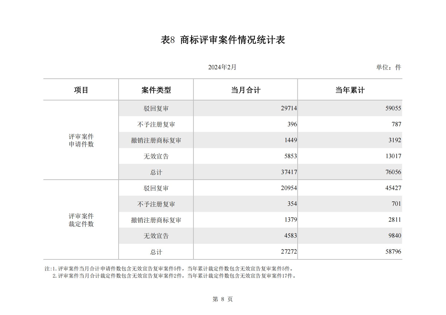 2024年2月我国实用新型专利​同比下降23.44%，发明专利授权量同比增长77.56%