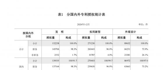 2024年2月我国实用新型专利​同比下降23.44%，发明专利授权量同比增长77.56%