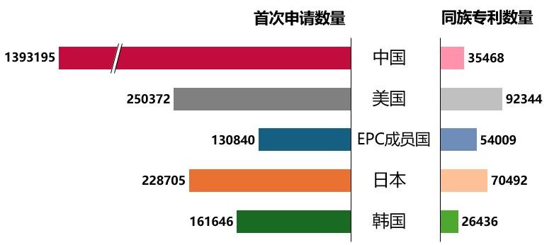 中美欧日韩五局联合发布统计报告：中国发明专利申请质量提升