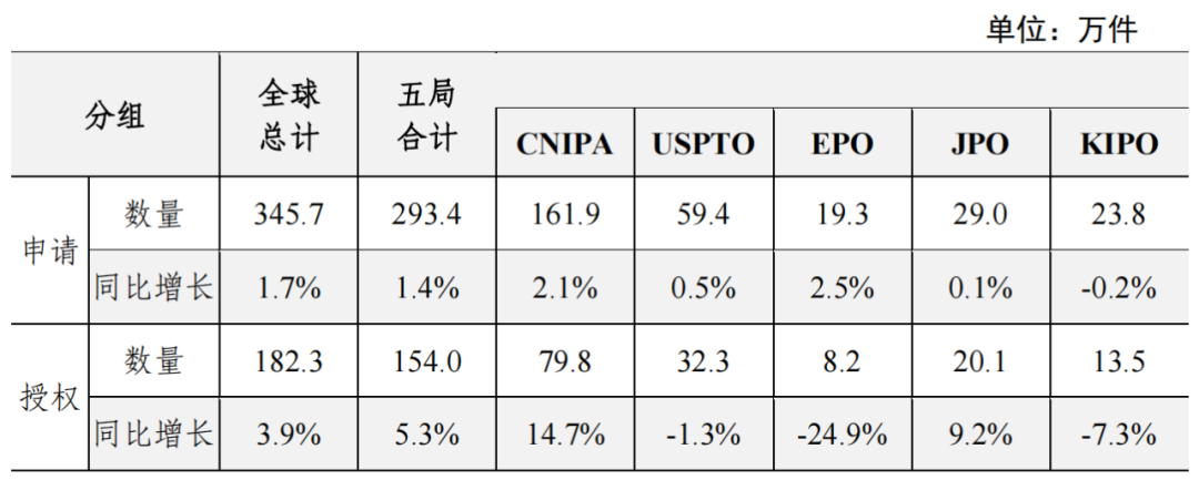 中美欧日韩五局联合发布统计报告：中国发明专利申请质量提升